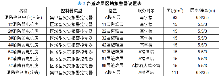 表2 各避難層區(qū)域報警器設(shè)置表